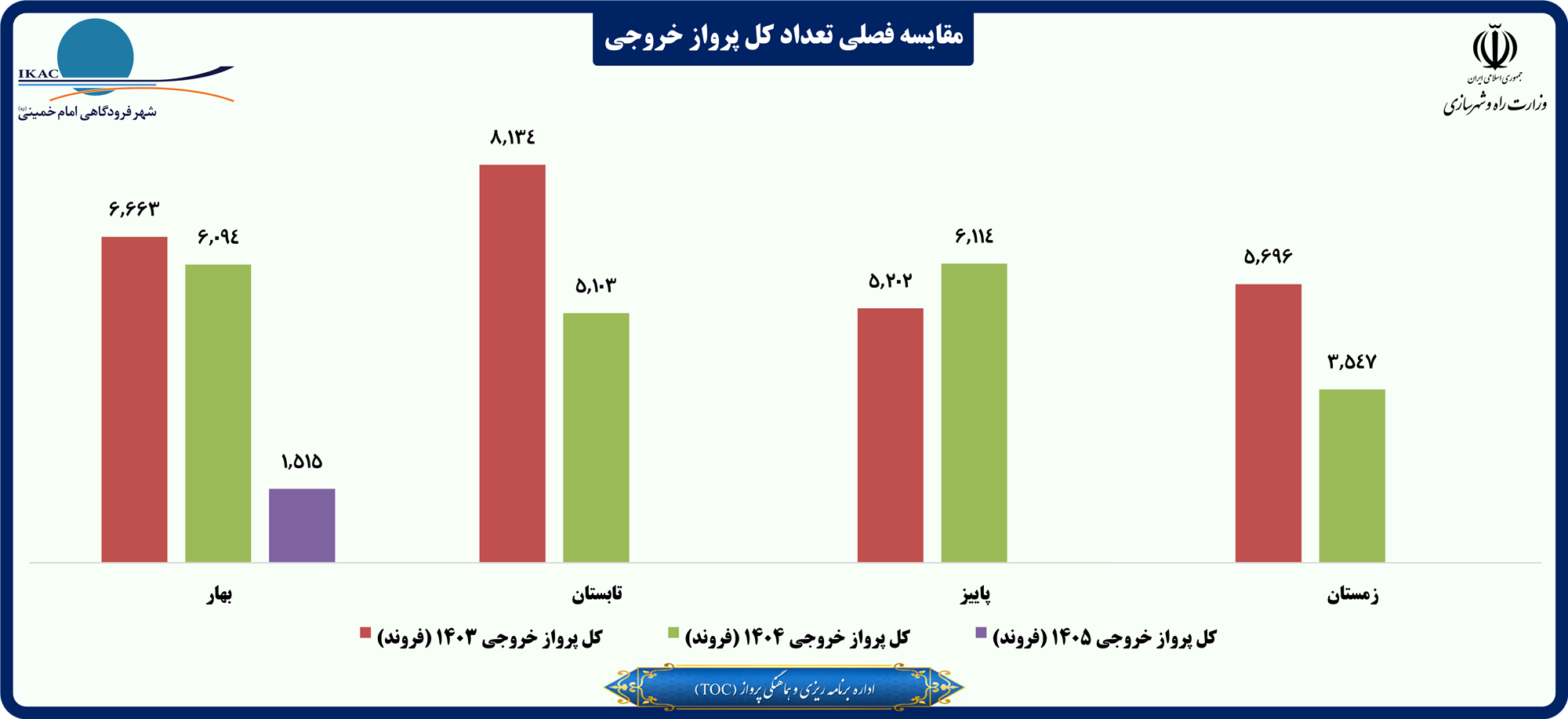 مقایسه فصلی تعداد کل پرواز خروجی.png